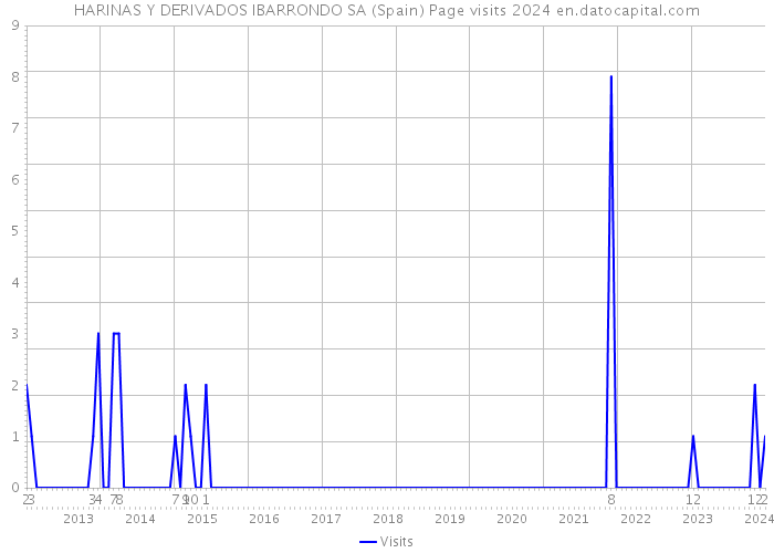 HARINAS Y DERIVADOS IBARRONDO SA (Spain) Page visits 2024 