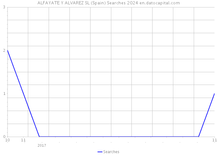 ALFAYATE Y ALVAREZ SL (Spain) Searches 2024 