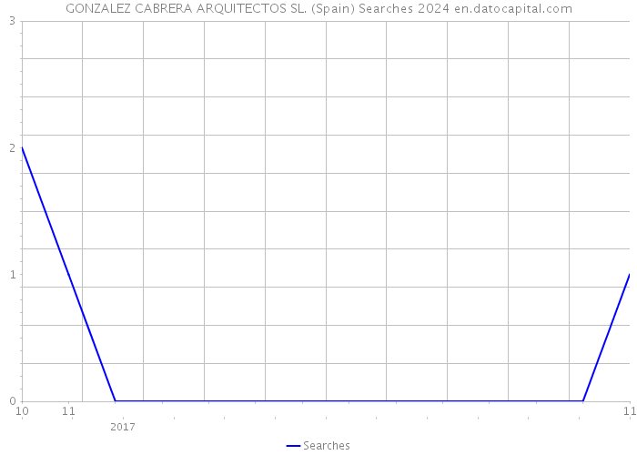 GONZALEZ CABRERA ARQUITECTOS SL. (Spain) Searches 2024 