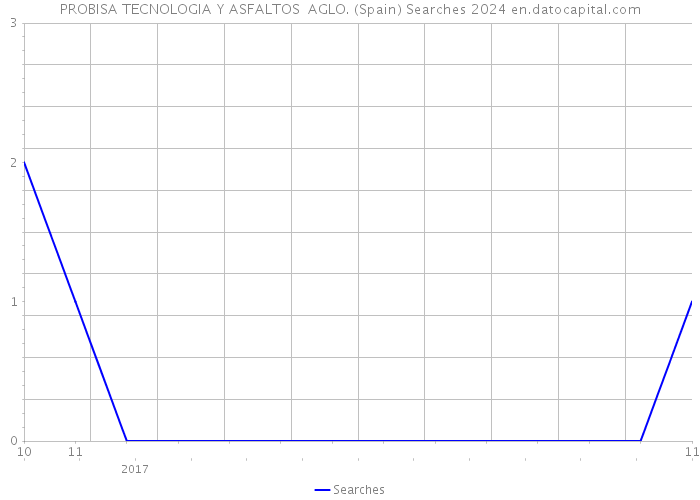 PROBISA TECNOLOGIA Y ASFALTOS AGLO. (Spain) Searches 2024 