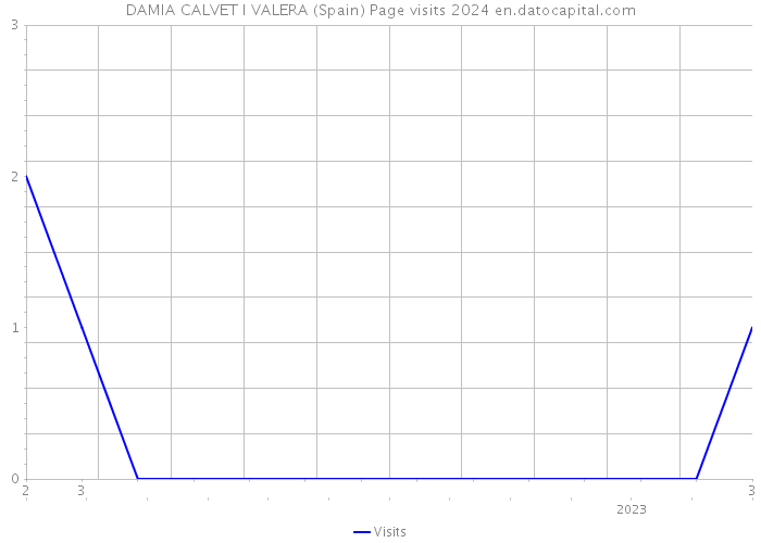 DAMIA CALVET I VALERA (Spain) Page visits 2024 