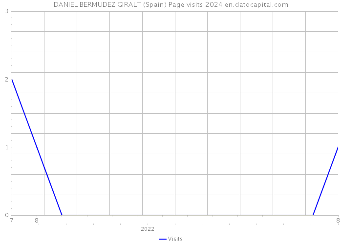 DANIEL BERMUDEZ GIRALT (Spain) Page visits 2024 