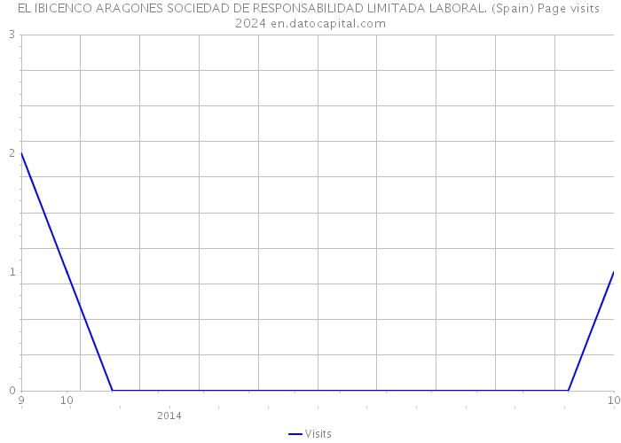 EL IBICENCO ARAGONES SOCIEDAD DE RESPONSABILIDAD LIMITADA LABORAL. (Spain) Page visits 2024 