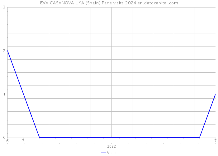 EVA CASANOVA UYA (Spain) Page visits 2024 