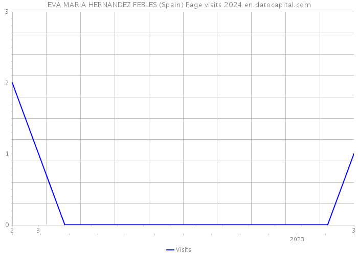 EVA MARIA HERNANDEZ FEBLES (Spain) Page visits 2024 