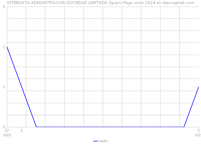 INTERDATA ADMINISTRACION SOCIEDAD LIMITADA (Spain) Page visits 2024 