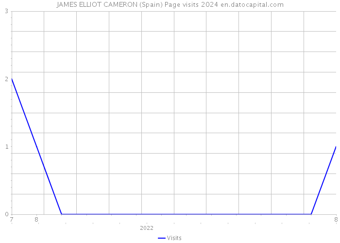 JAMES ELLIOT CAMERON (Spain) Page visits 2024 