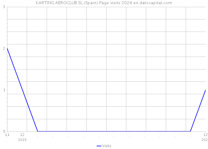 KARTING AEROCLUB SL (Spain) Page visits 2024 
