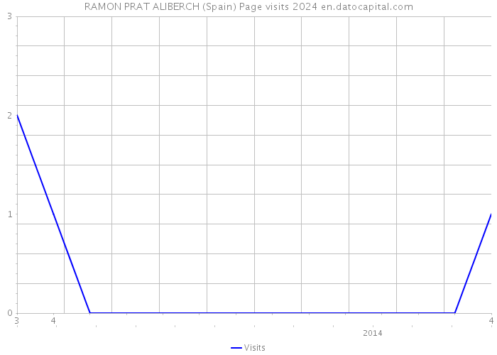 RAMON PRAT ALIBERCH (Spain) Page visits 2024 