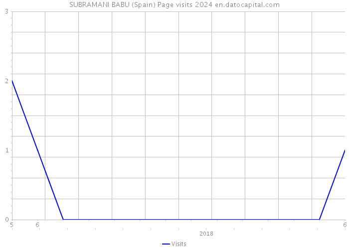 SUBRAMANI BABU (Spain) Page visits 2024 