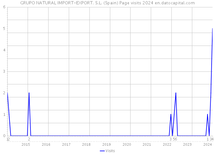 GRUPO NATURAL IMPORT-EXPORT. S.L. (Spain) Page visits 2024 