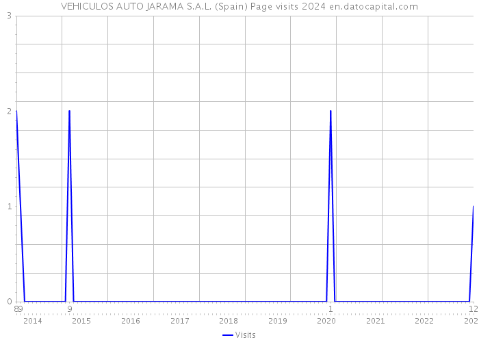 VEHICULOS AUTO JARAMA S.A.L. (Spain) Page visits 2024 