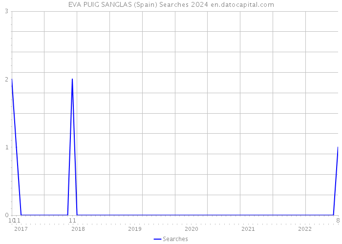 EVA PUIG SANGLAS (Spain) Searches 2024 