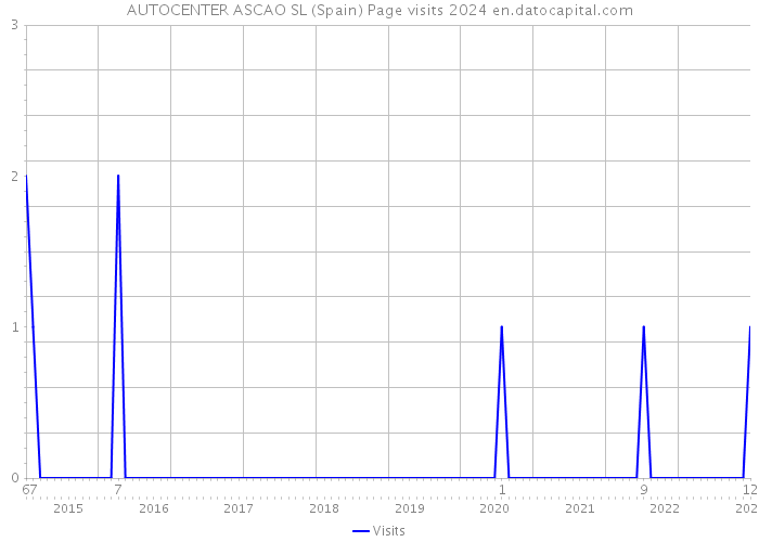 AUTOCENTER ASCAO SL (Spain) Page visits 2024 
