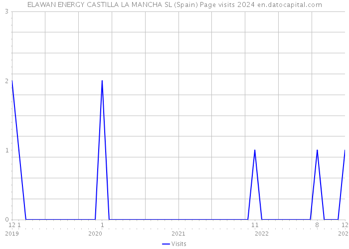 ELAWAN ENERGY CASTILLA LA MANCHA SL (Spain) Page visits 2024 