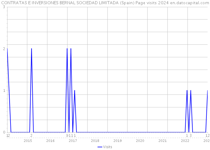 CONTRATAS E INVERSIONES BERNAL SOCIEDAD LIMITADA (Spain) Page visits 2024 