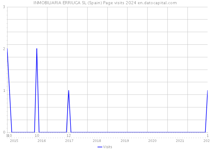 INMOBILIARIA ERRIUGA SL (Spain) Page visits 2024 