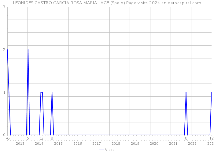 LEONIDES CASTRO GARCIA ROSA MARIA LAGE (Spain) Page visits 2024 