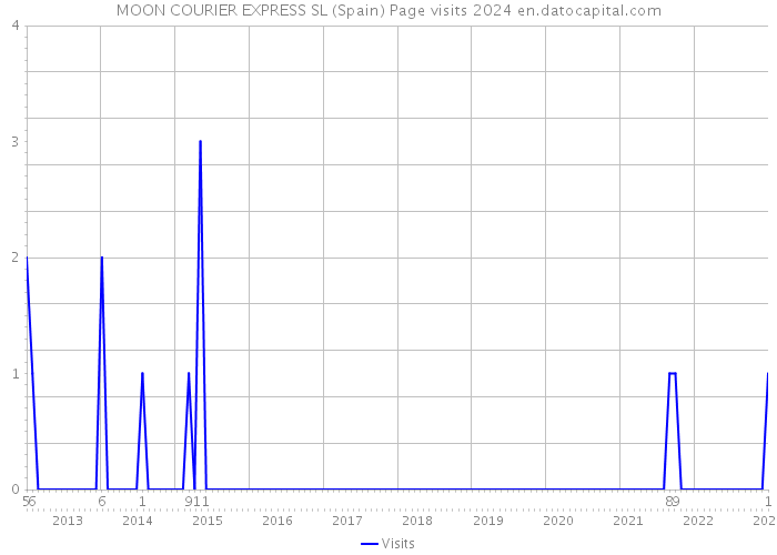 MOON COURIER EXPRESS SL (Spain) Page visits 2024 