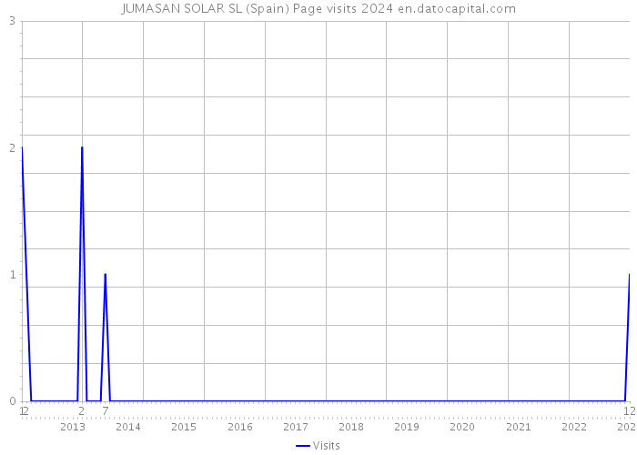 JUMASAN SOLAR SL (Spain) Page visits 2024 