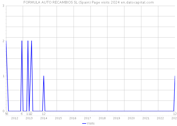 FORMULA AUTO RECAMBIOS SL (Spain) Page visits 2024 