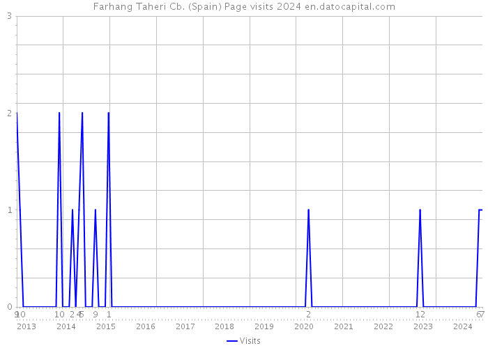 Farhang Taheri Cb. (Spain) Page visits 2024 