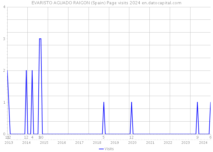 EVARISTO AGUADO RAIGON (Spain) Page visits 2024 