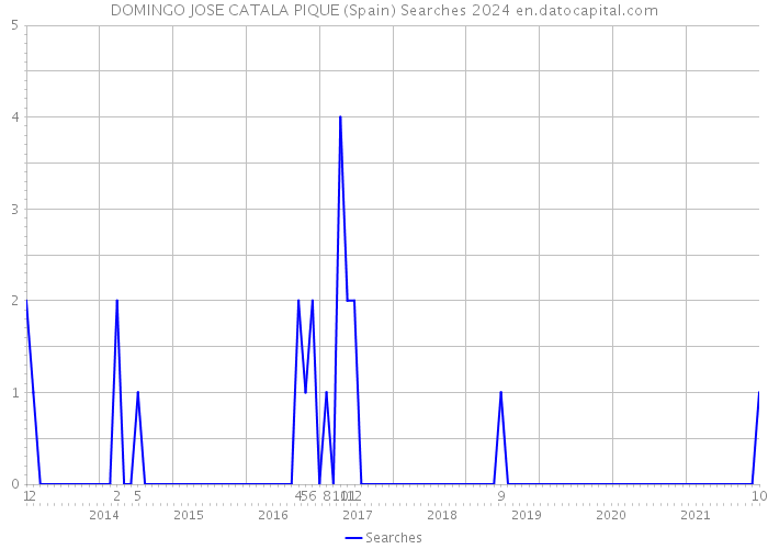 DOMINGO JOSE CATALA PIQUE (Spain) Searches 2024 