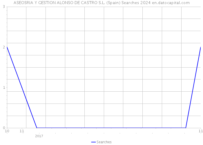 ASEOSRIA Y GESTION ALONSO DE CASTRO S.L. (Spain) Searches 2024 
