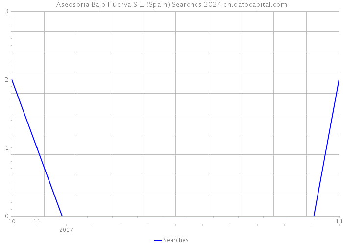 Aseosoria Bajo Huerva S.L. (Spain) Searches 2024 