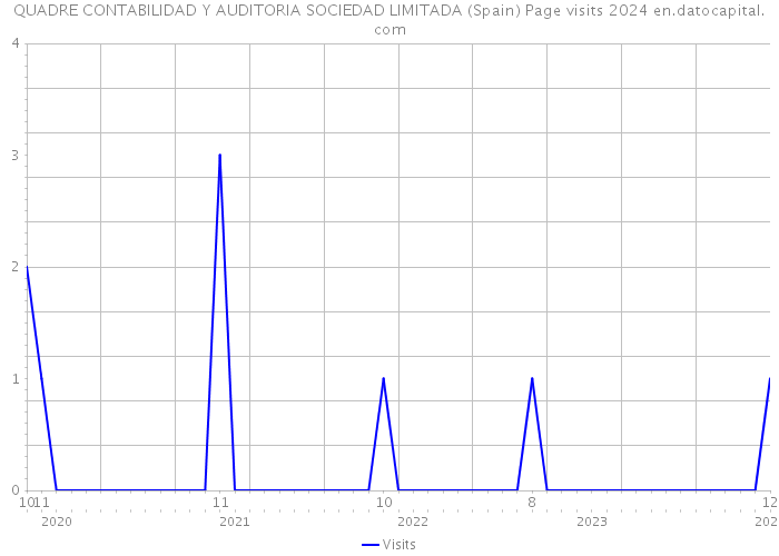 QUADRE CONTABILIDAD Y AUDITORIA SOCIEDAD LIMITADA (Spain) Page visits 2024 