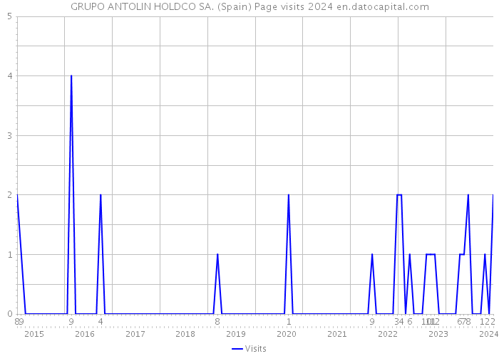 GRUPO ANTOLIN HOLDCO SA. (Spain) Page visits 2024 