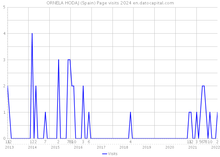 ORNELA HODAJ (Spain) Page visits 2024 