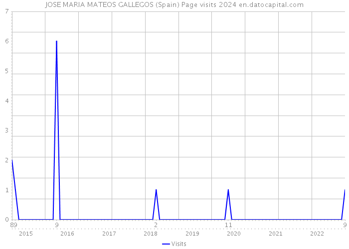 JOSE MARIA MATEOS GALLEGOS (Spain) Page visits 2024 