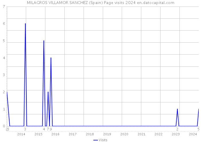 MILAGROS VILLAMOR SANCHEZ (Spain) Page visits 2024 