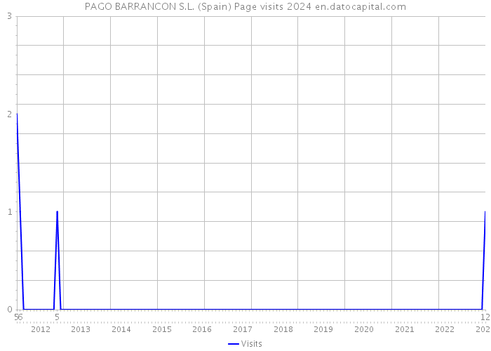 PAGO BARRANCON S.L. (Spain) Page visits 2024 