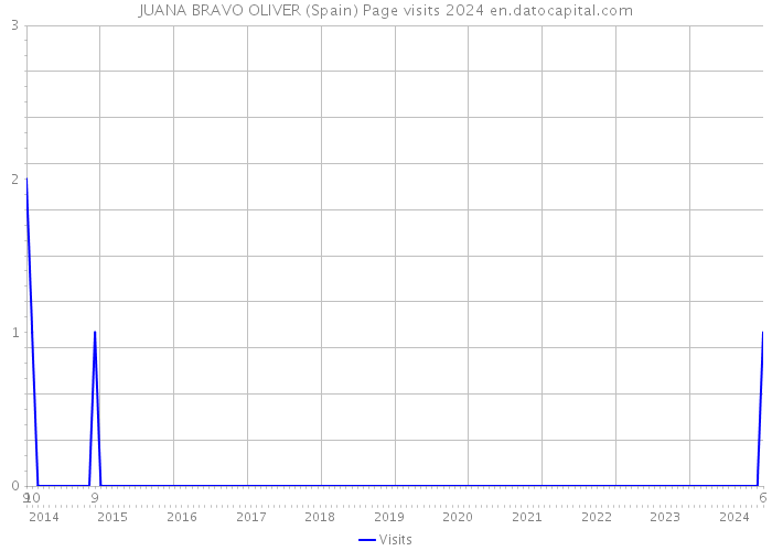 JUANA BRAVO OLIVER (Spain) Page visits 2024 
