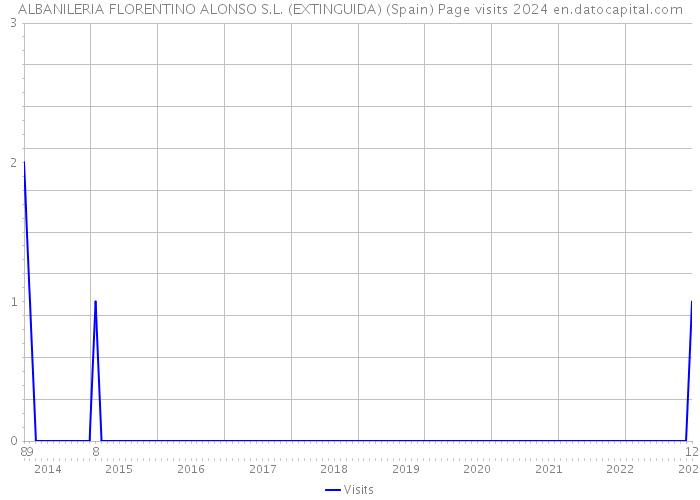 ALBANILERIA FLORENTINO ALONSO S.L. (EXTINGUIDA) (Spain) Page visits 2024 