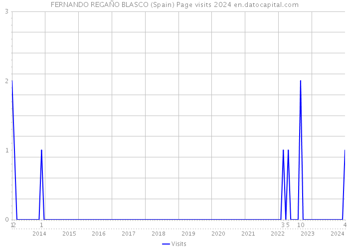 FERNANDO REGAÑO BLASCO (Spain) Page visits 2024 