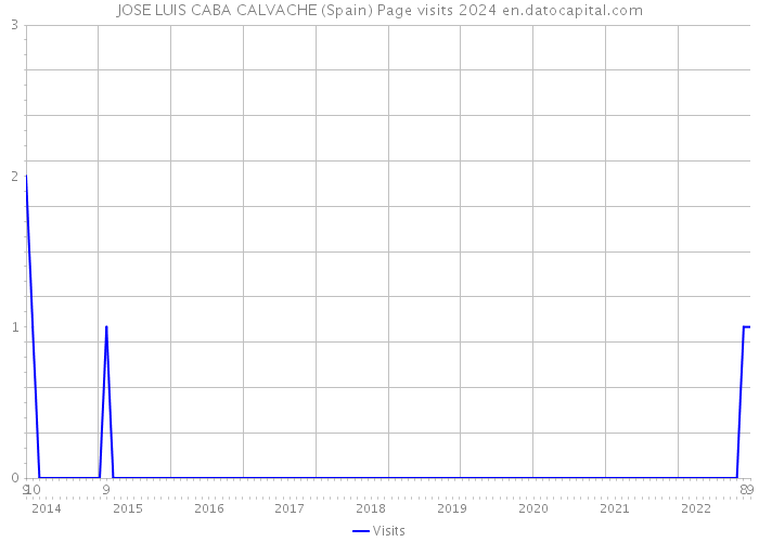 JOSE LUIS CABA CALVACHE (Spain) Page visits 2024 