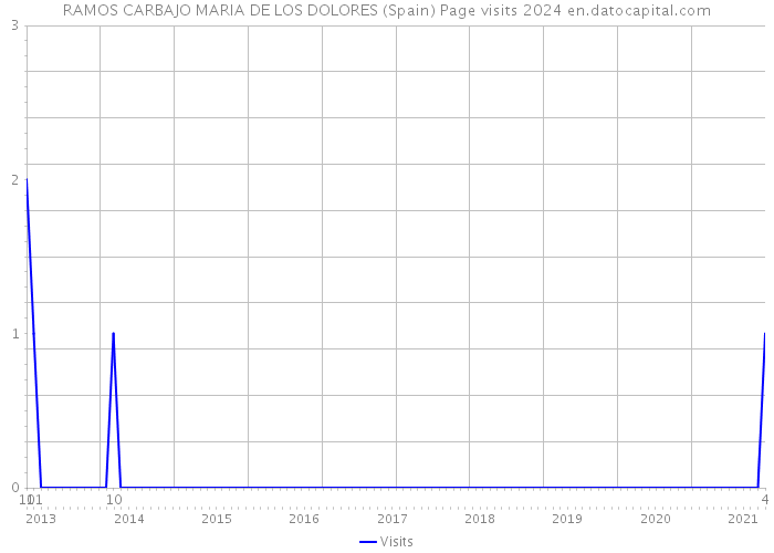 RAMOS CARBAJO MARIA DE LOS DOLORES (Spain) Page visits 2024 