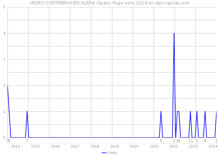 ISIDRO CONTRERAS ESCALERA (Spain) Page visits 2024 