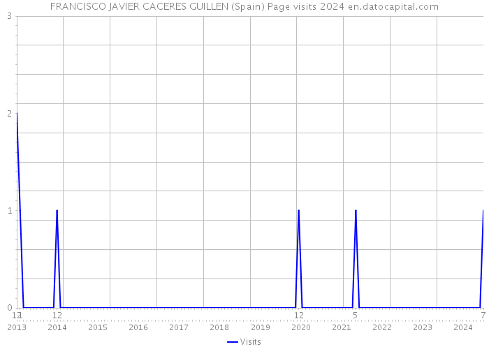 FRANCISCO JAVIER CACERES GUILLEN (Spain) Page visits 2024 