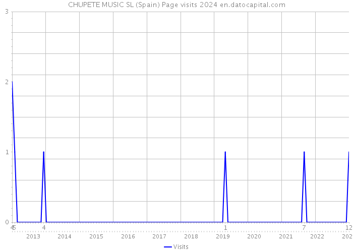 CHUPETE MUSIC SL (Spain) Page visits 2024 