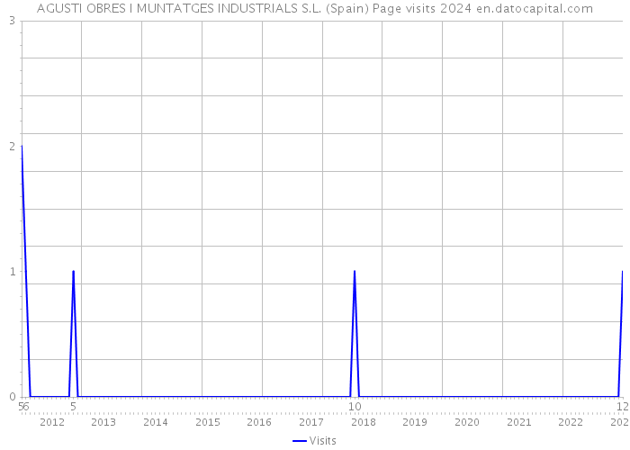 AGUSTI OBRES I MUNTATGES INDUSTRIALS S.L. (Spain) Page visits 2024 