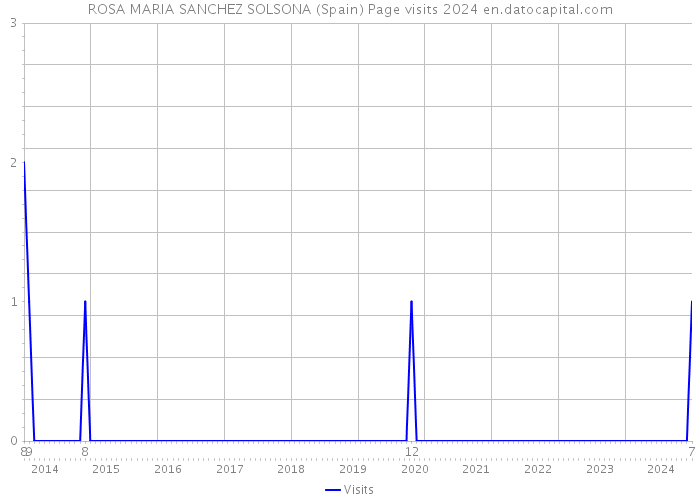 ROSA MARIA SANCHEZ SOLSONA (Spain) Page visits 2024 