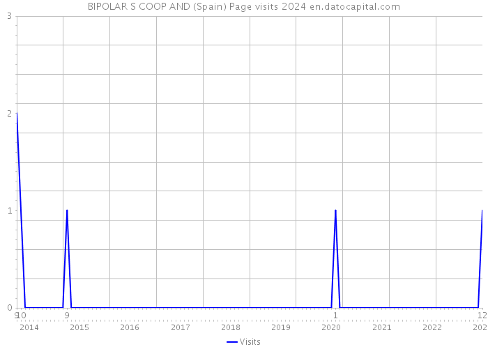 BIPOLAR S COOP AND (Spain) Page visits 2024 