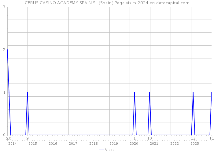 CERUS CASINO ACADEMY SPAIN SL (Spain) Page visits 2024 