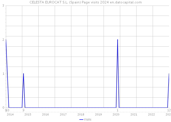 CELESTA EUROCAT S.L. (Spain) Page visits 2024 