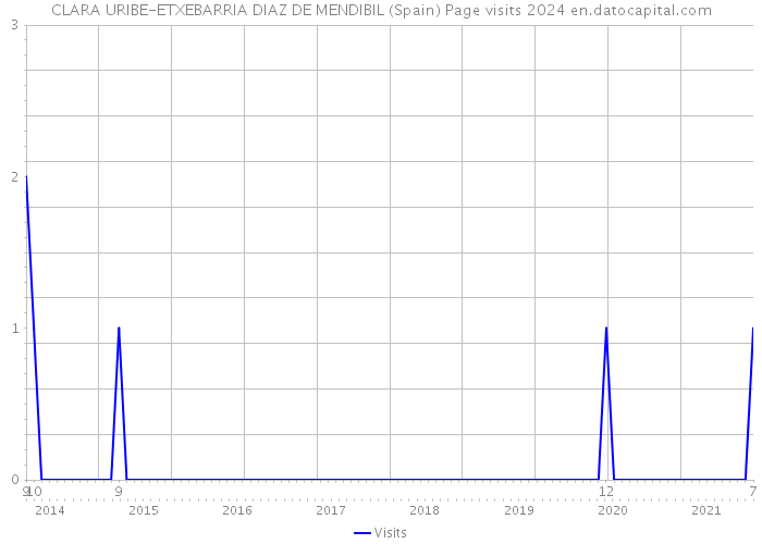 CLARA URIBE-ETXEBARRIA DIAZ DE MENDIBIL (Spain) Page visits 2024 